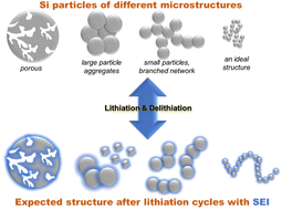 Graphical abstract: Si anodes for Li+ batteries: what is the ideal structure?