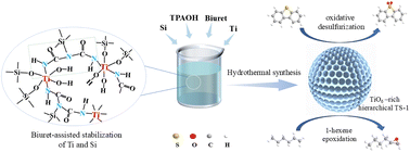 Graphical abstract: Constructing TiO6-rich hierarchical TS-1 zeolites via biuret-assisted synthesis for improved selective oxidation catalysis