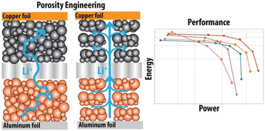 Graphical abstract: Impact of engineered dual-scale porosity for application-tailored battery electrodes