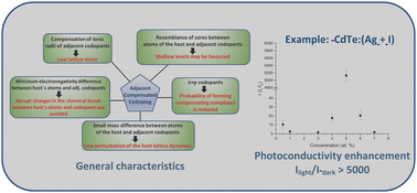 Graphical abstract: Adjacent compensated codoping (alloying) of semiconductor films and its application in CdTe and CdS