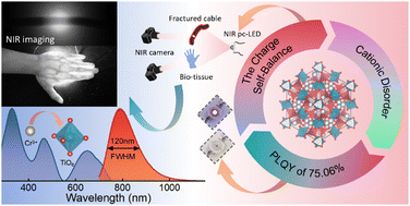 Graphical abstract: Efficient near-infrared luminescence in a Na2CaTi2Ge3O12:Cr3+ garnet for light-emitting-diode applications