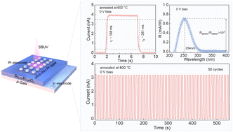 Graphical abstract: A high-performance self-powered solar-blind UV photodetector based on an annealed Sc0.74In1.26O3 ternary alloy film