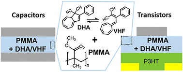 Graphical abstract: Reversible switching through irradiation of capacitors and organic transistors employing dielectrics blended with non-ionic molecular photoswitches