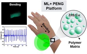 Graphical abstract: Mechanoluminescent-energy harvesting bimodal sensors for self-powered communication sensors