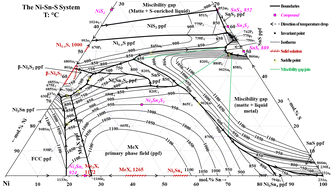 Graphical abstract: The experimental phase equilibria studies of the Ni–Sn–S system