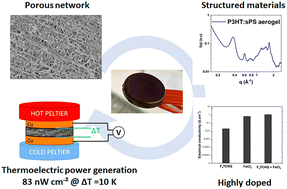 Graphical abstract: Efficiently doped P3HT and polystyrene blend with porous 3D structure for thermoelectric applications