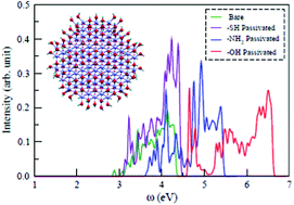 Graphical abstract: Ligand mediated tuning of the electronic energy levels of ZnO nanoparticles