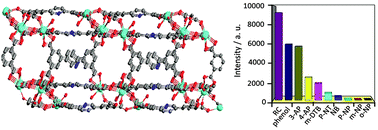 Graphical abstract: A luminescent europium MOF containing Lewis basic pyridyl site for highly selective sensing of o-, m- and p-nitrophenol