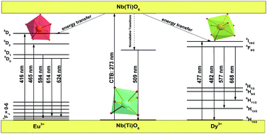 Graphical abstract: Crystal structure, luminescence properties and energy transfer of Eu3+/Dy3+ doped GdNbTiO6 broad band excited phosphors