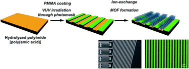 Graphical abstract: Site-selective growth of metal–organic frameworks using an interfacial growth approach combined with VUV photolithography