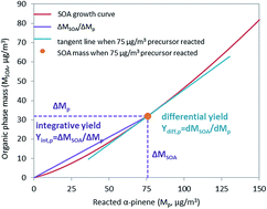 Graphical abstract: Is secondary organic aerosol yield governed by kinetic factors rather than equilibrium partitioning?