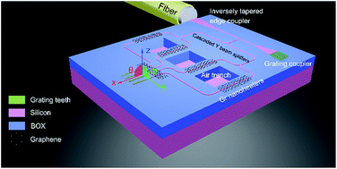 Graphical abstract: Improved performance of optical phased arrays assisted by transparent graphene nanoheaters and air trenches