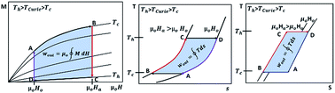 Graphical abstract: Low-grade waste heat recovery using the reverse magnetocaloric effect