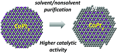 Graphical abstract: Unexpected compositional and structural modification of CoPt3 nanoparticles by extensive surface purification