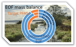 Graphical abstract: Point source characterization of per- and polyfluoroalkyl substances (PFASs) and extractable organofluorine (EOF) in freshwater and aquatic invertebrates