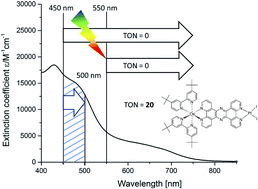 Graphical abstract: Synthesis and hydrogen evolving catalysis of a panchromatic photochemical molecular device