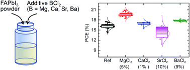 Graphical abstract: Effect of alkaline earth metal chloride additives BCl2 (B = Mg, Ca, Sr and Ba) on the photovoltaic performance of FAPbI3 based perovskite solar cells