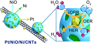 Graphical abstract: A facile approach to high-performance trifunctional electrocatalysts by substrate-enhanced electroless deposition of Pt/NiO/Ni on carbon nanotubes