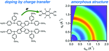 Graphical abstract: Doping molecular organic semiconductors by diffusion from the vapor phase