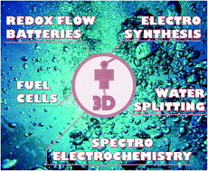 Graphical abstract: 3D-printing for electrolytic processes and electrochemical flow systems