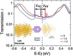 Graphical abstract: Atom vacancies and electronic transmission Stark effects in boron nanoflake junctions