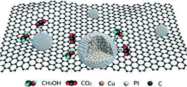 Graphical abstract: Engineering PtCu nanoparticles for a highly efficient methanol electro-oxidation reaction