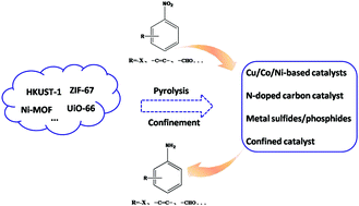 Graphical abstract: Metal–organic framework (MOF)-derived catalysts for chemoselective hydrogenation of nitroarenes