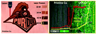 Graphical abstract: Laser-induced atmospheric CuxO formation on copper surface with enhanced electrochemical performance for non-enzymatic glucose sensing