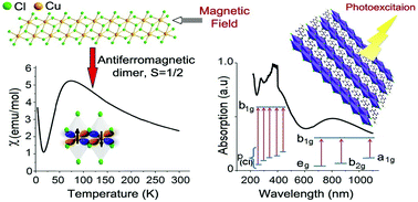 Graphical abstract: Optical and magnetic characterization of one-dimensional Cu(ii)-based perovskite: a high UV–Vis–NIR absorber