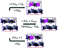 Graphical abstract: Bi3+ doping in 1D ((CH3)3SO)PbI3: a model for defect interactions in halide perovskites