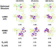 Graphical abstract: Rational design of blocking groups for high triplet energy n-type host materials