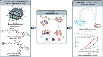 Graphical abstract: Engineered mesoporous silica-based nanoparticles as smart chemotherapy nanodevice for bortezomib administration