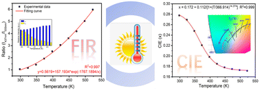 Graphical abstract: White-emitting orthosilicate phosphor α-Sr2SiO4:Ce3+/Eu2+/K+: a bimodal temperature sensor with excellent optical thermometric sensitivity