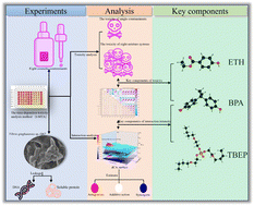 Graphical abstract: The key constituents underlying the combined toxicity of eight cosmetic contaminants towards Vibrio qinghaiensis