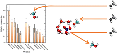 Graphical abstract: Dynamics of collisions and uptake of alcohol molecules with hydrated nitric acid clusters