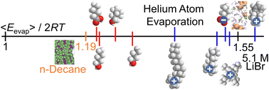 Graphical abstract: Probing the interfacial structure of aqueous surfactants through helium atom evaporation