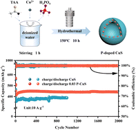 Graphical abstract: Phosphorus-doped copper sulfide microspheres with a hollow structure for high-performance sodium-ion batteries
