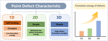 Graphical abstract: Dimension-dependent intrinsic point defect characteristics of binary photovoltaic materials