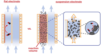 Graphical abstract: Practical potential of suspension electrodes for enhanced limiting currents in electrochemical CO2 reduction