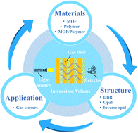 Graphical abstract: Photonic crystal gas sensors based on metal–organic frameworks and polymers