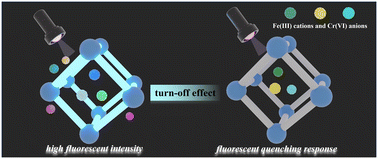 Graphical abstract: A versatile luminescent metal–organic framework for selective detection of Fe(iii) cations and Cr(vi) anions