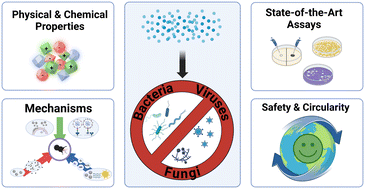 Graphical abstract: Nano-scaled advanced materials for antimicrobial applications – mechanistic insight, functional performance measures, and potential towards sustainability and circularity