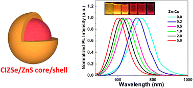 Graphical abstract: Microwave-assisted synthesis of highly photoluminescent core/shell CuInZnSe/ZnS quantum dots as photovoltaic absorbers