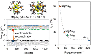 Graphical abstract: Doping-mediated excited state dynamics of diphosphine-protected M@Au12 (M = Au, Ir) superatom nanoclusters
