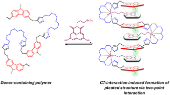 Graphical abstract: Chain folding of carbazole-donor containing polymers via a two-point interaction with naphthalene monoimide-based acceptors