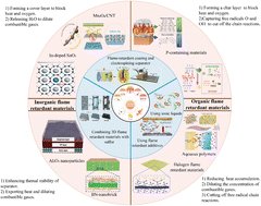 Graphical abstract: Advancements in flame-retardant strategies for lithium–sulfur batteries: from mechanisms to materials