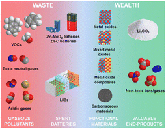 Graphical abstract: Battery waste-derived functional materials for the capture and removal of harmful gases