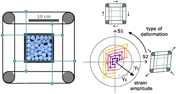 Graphical abstract: Multi-dimensional memory in low-friction granular materials
