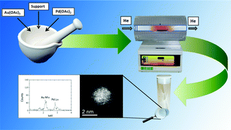 Graphical abstract: Physical mixing of metal acetates: a simple, scalable method to produce active chloride free bimetallic catalysts