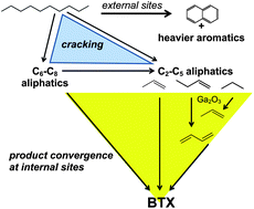 Graphical abstract: Multi-functionality of Ga/ZSM-5 catalysts during anaerobic and aerobic aromatisation of n-decane